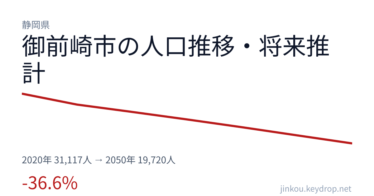 静岡県御前崎市の人口推移グラフ(2020年の国勢調査から2050年の将来推計まで)