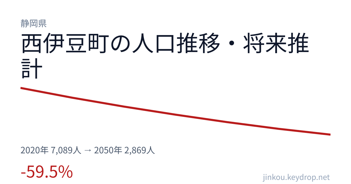 静岡県西伊豆町の人口推移グラフ（2020年の国勢調査から2050年の将来推計まで）