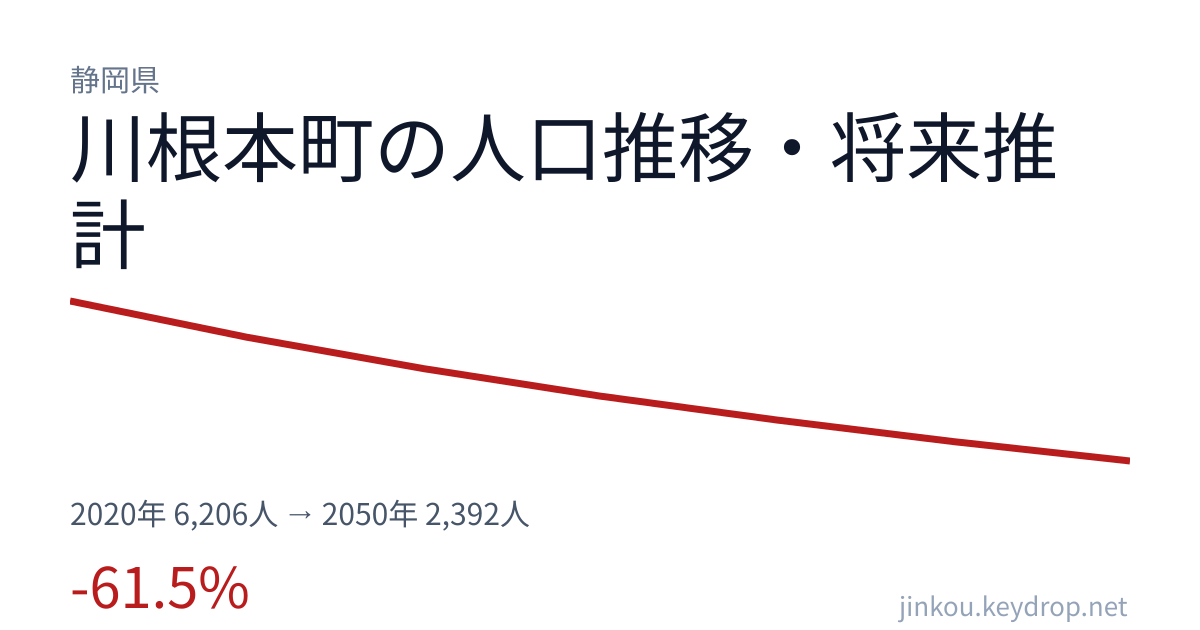 静岡県川根本町の人口推移グラフ(2020年の国勢調査から2050年の将来推計まで)