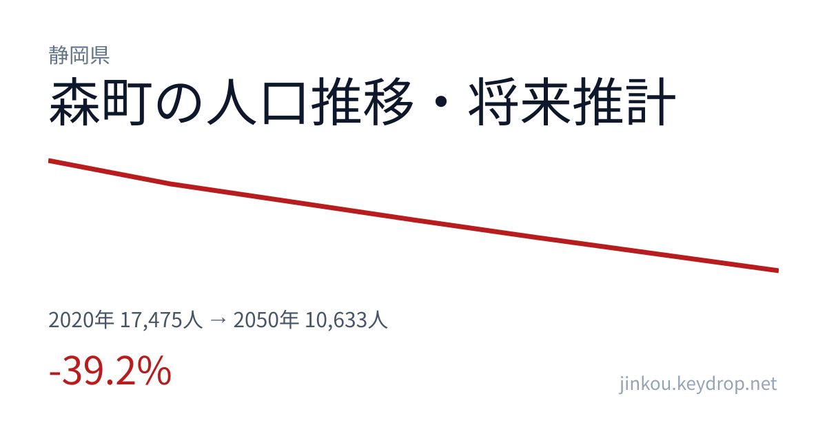 静岡県森町の人口推移グラフ(2020年の国勢調査から2050年の将来推計まで)