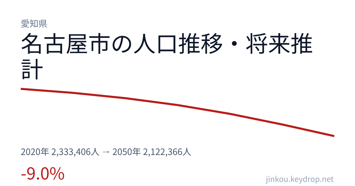 愛知県名古屋市の人口推移グラフ(2020年の国勢調査から2050年の将来推計まで)