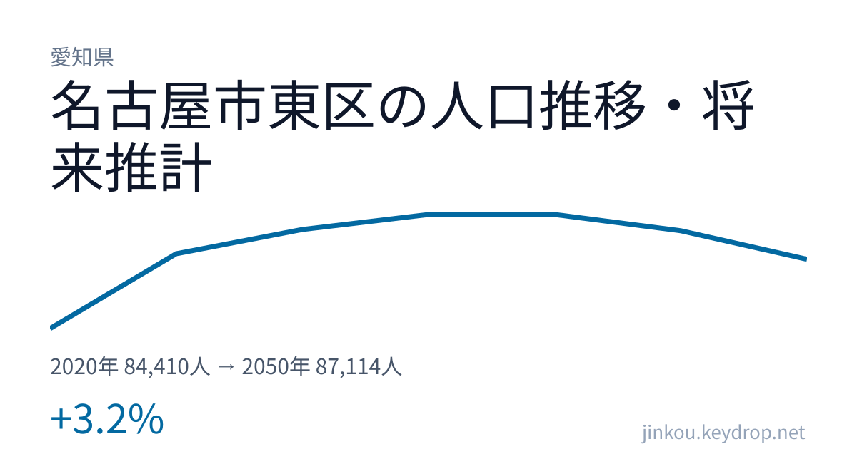 愛知県名古屋市東区の人口推移グラフ(2020年の国勢調査から2050年の将来推計まで)