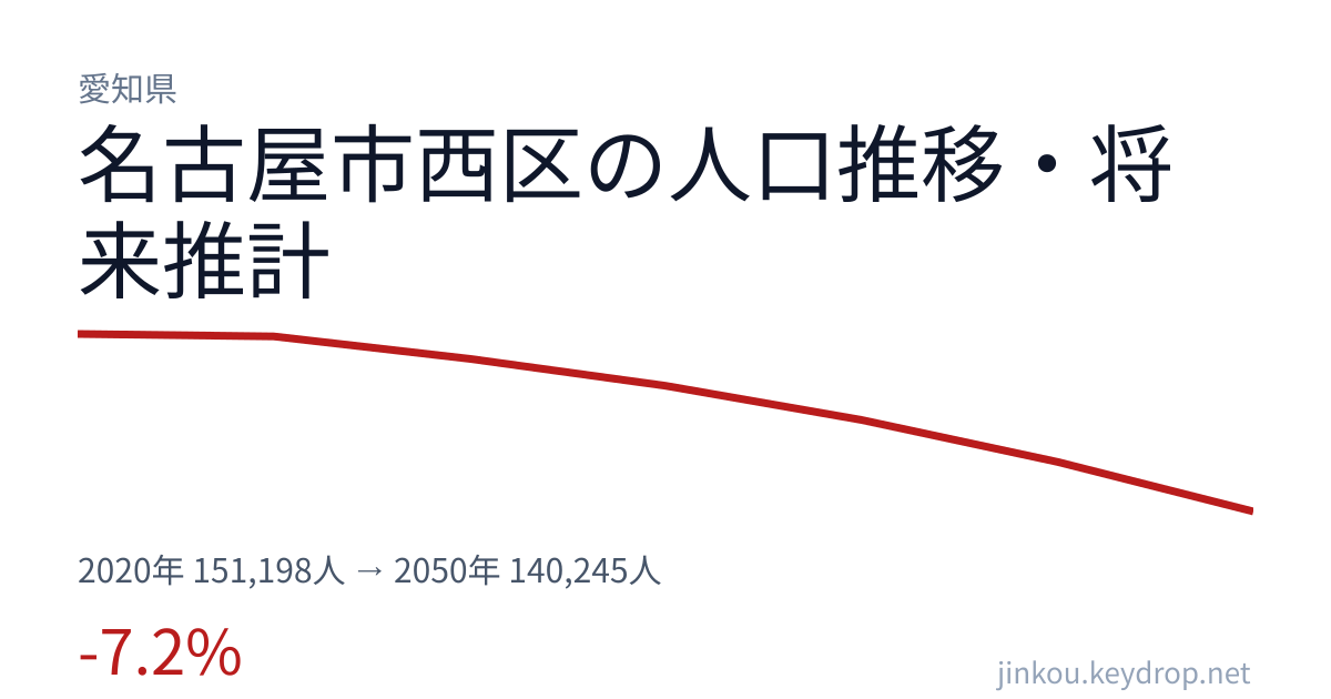 愛知県名古屋市西区の人口推移グラフ（2020年の国勢調査から2050年の将来推計まで）