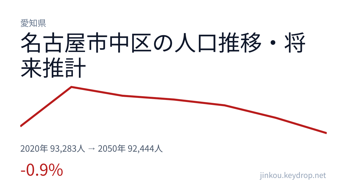 愛知県名古屋市中区の人口推移グラフ（2020年の国勢調査から2050年の将来推計まで）