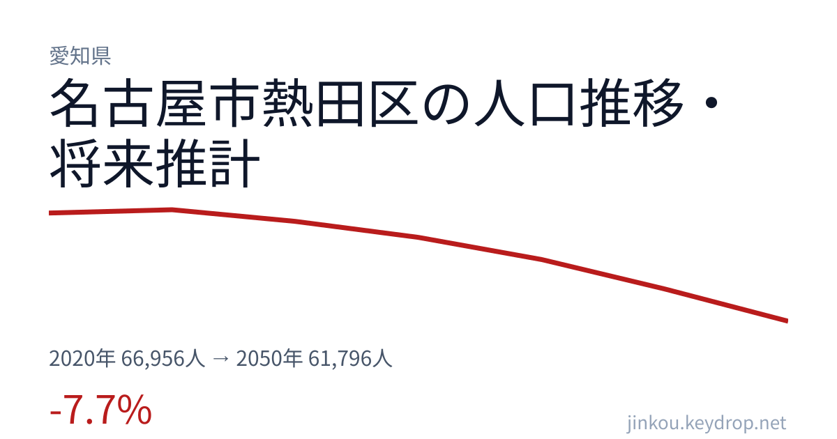 愛知県名古屋市熱田区の人口推移グラフ(2020年の国勢調査から2050年の将来推計まで)