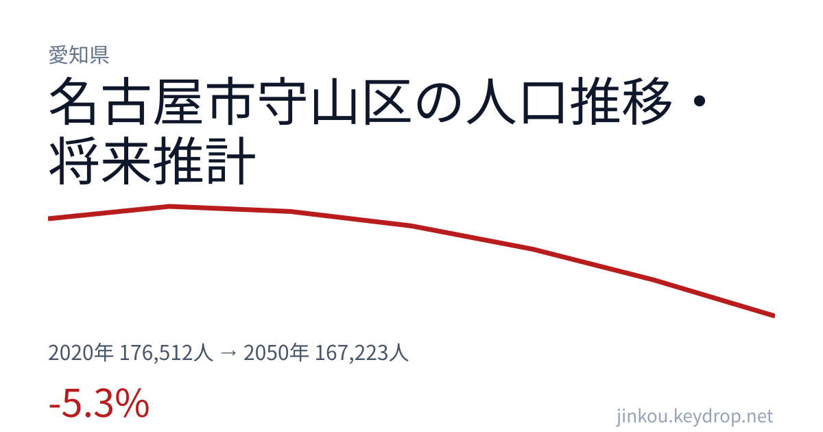 愛知県名古屋市守山区の人口推移グラフ(2020年の国勢調査から2050年の将来推計まで)