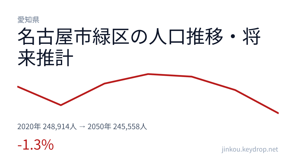 愛知県名古屋市緑区の人口推移グラフ（2020年の国勢調査から2050年の将来推計まで）