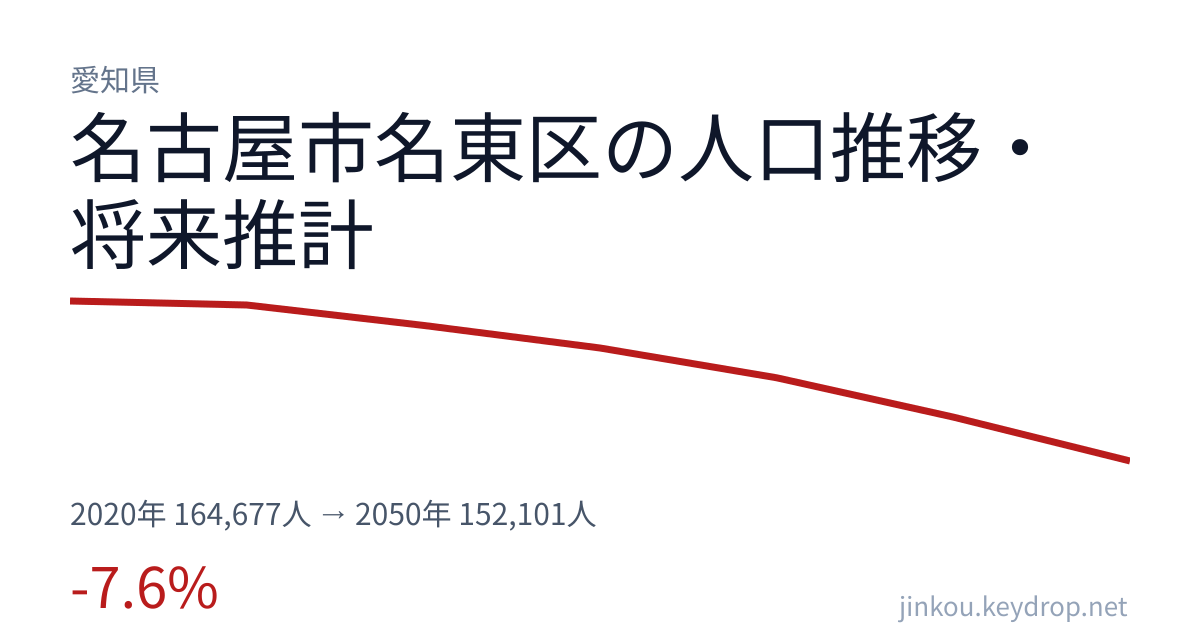 愛知県名古屋市名東区の人口推移グラフ(2020年の国勢調査から2050年の将来推計まで)