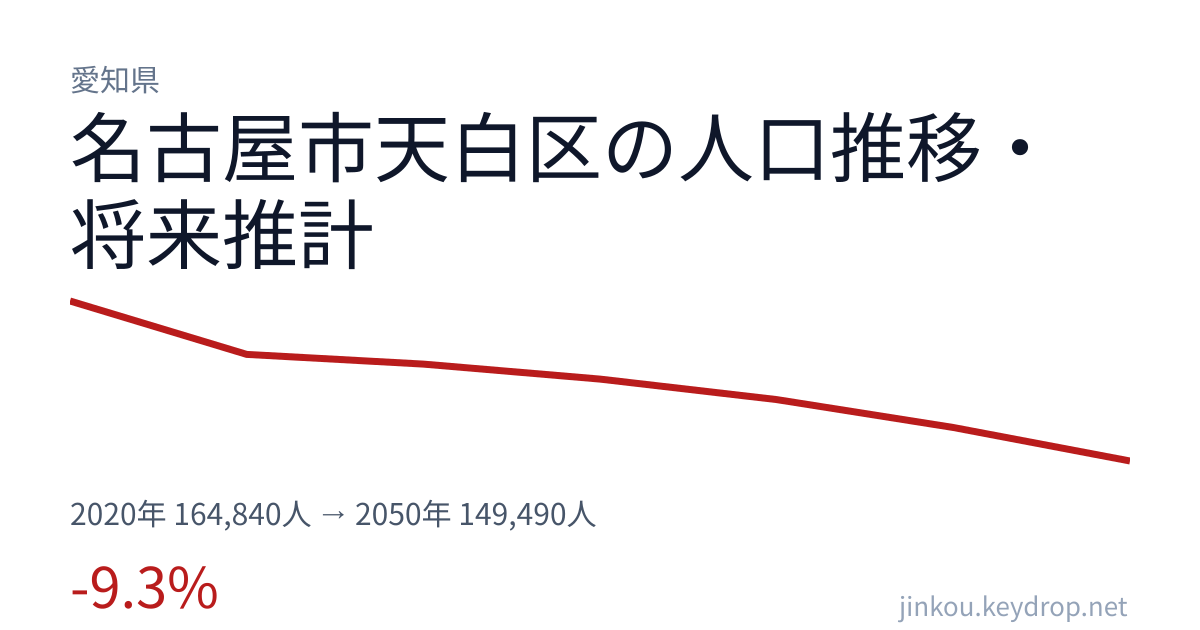 愛知県名古屋市天白区の人口推移グラフ（2020年の国勢調査から2050年の将来推計まで）