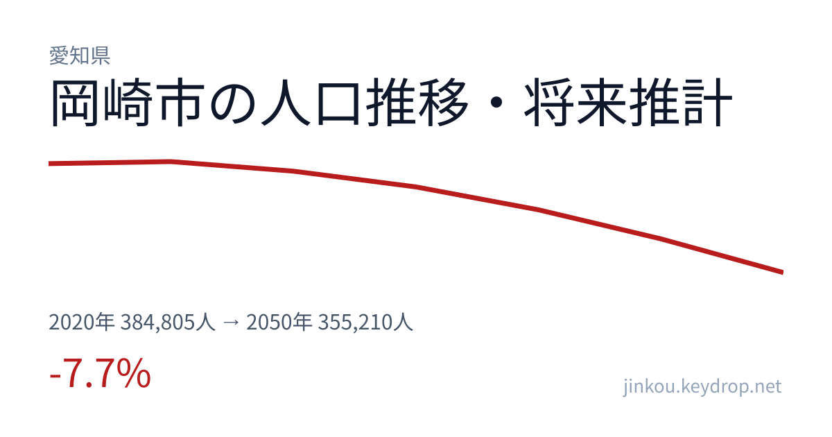 愛知県岡崎市の人口推移グラフ（2020年の国勢調査から2050年の将来推計まで）