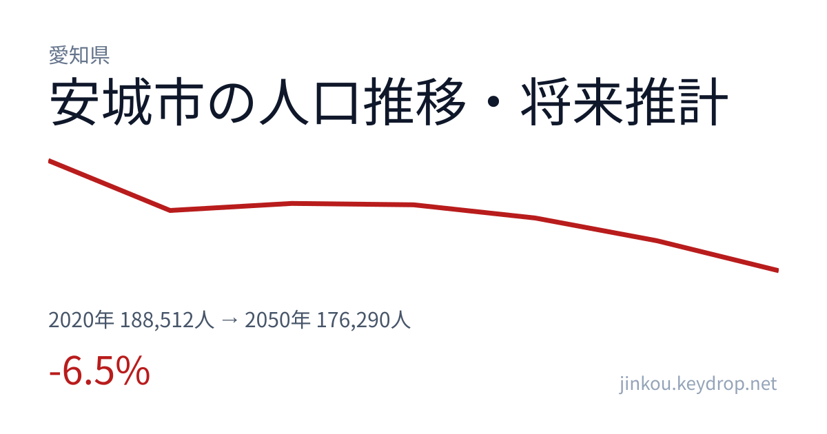 愛知県安城市の人口推移グラフ（2020年の国勢調査から2050年の将来推計まで）
