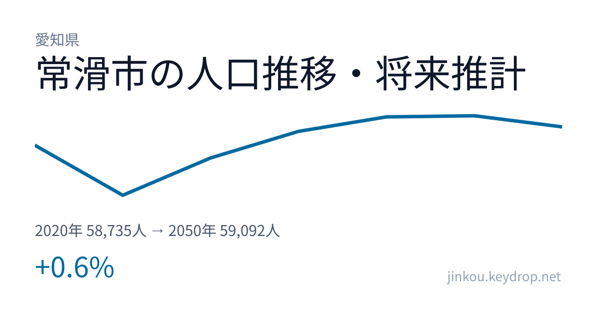 愛知県常滑市の人口推移グラフ（2020年の国勢調査から2050年の将来推計まで）