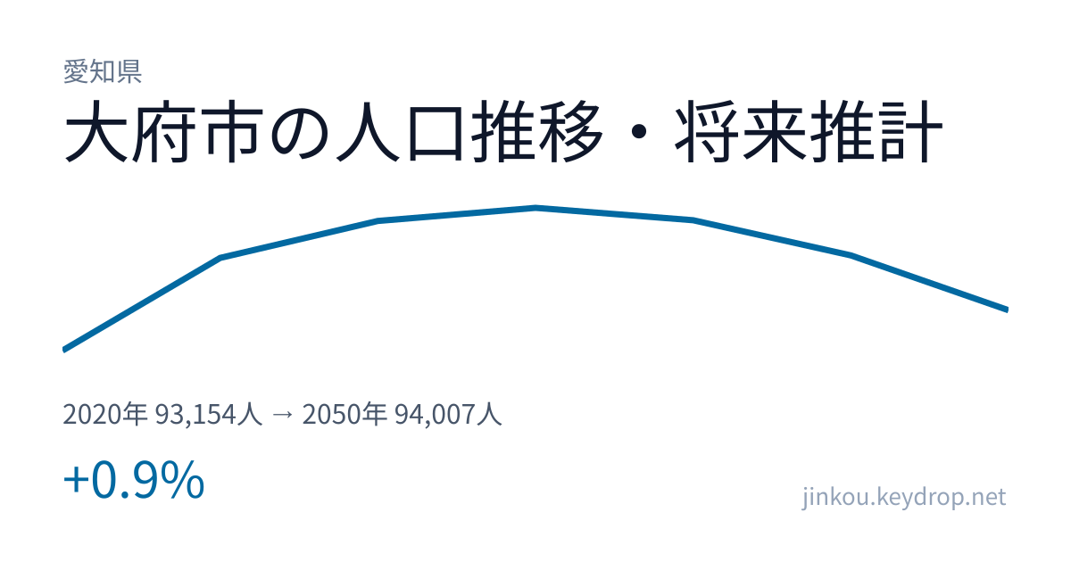 愛知県大府市の人口推移グラフ（2020年の国勢調査から2050年の将来推計まで）