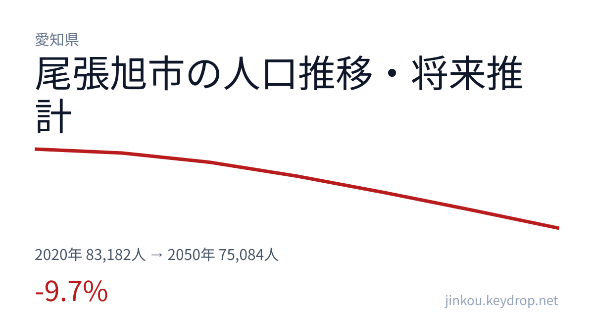愛知県尾張旭市の人口推移グラフ（2020年の国勢調査から2050年の将来推計まで）