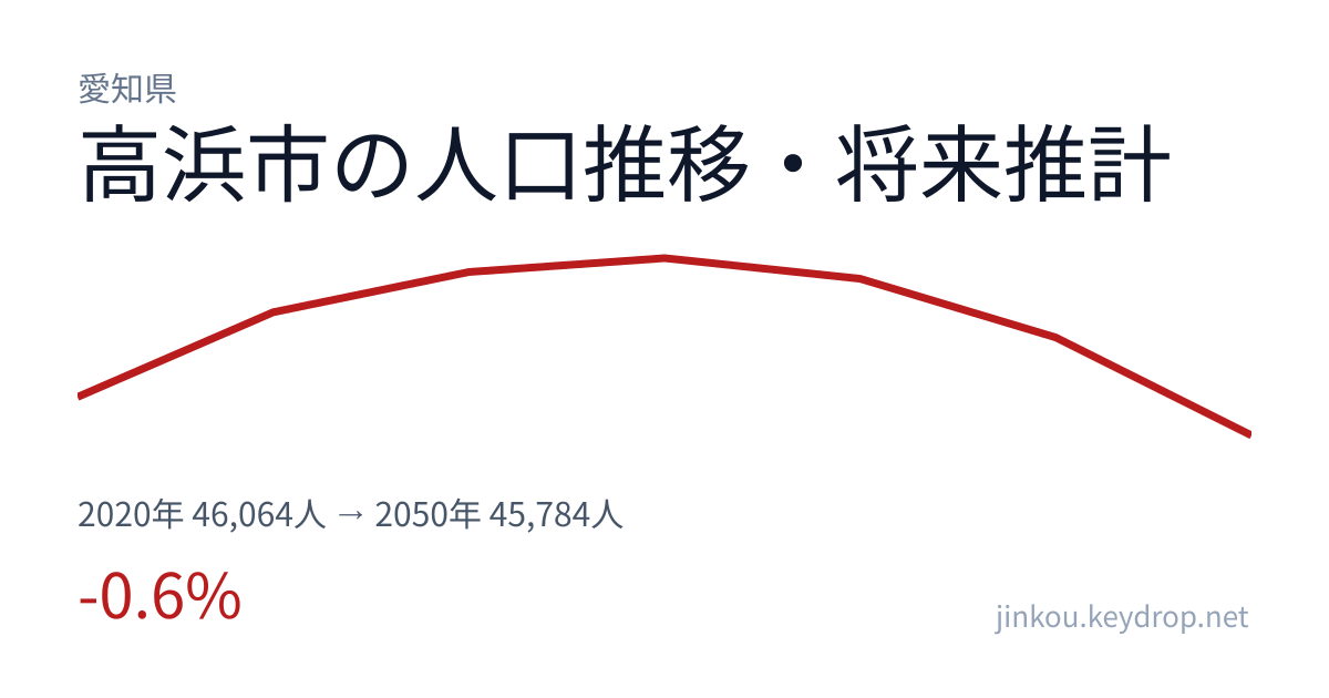 愛知県高浜市の人口推移グラフ（2020年の国勢調査から2050年の将来推計まで）