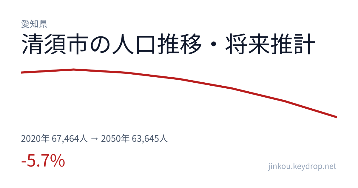 愛知県清須市の人口推移グラフ（2020年の国勢調査から2050年の将来推計まで）