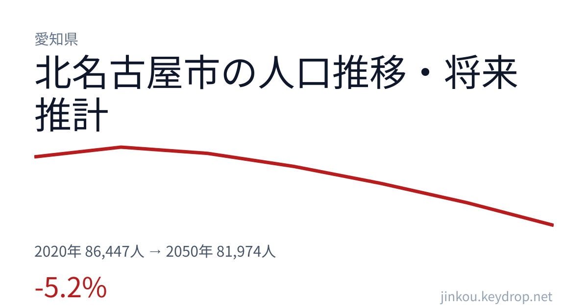 愛知県北名古屋市の人口推移グラフ(2020年の国勢調査から2050年の将来推計まで)