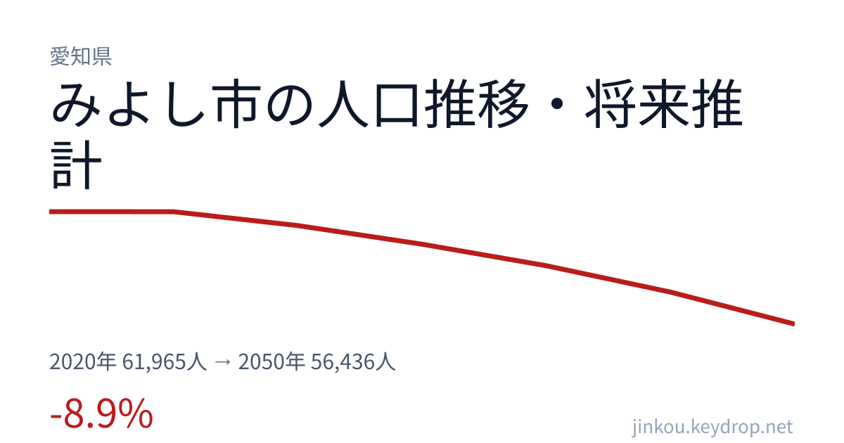 愛知県みよし市の人口推移グラフ(2020年の国勢調査から2050年の将来推計まで)