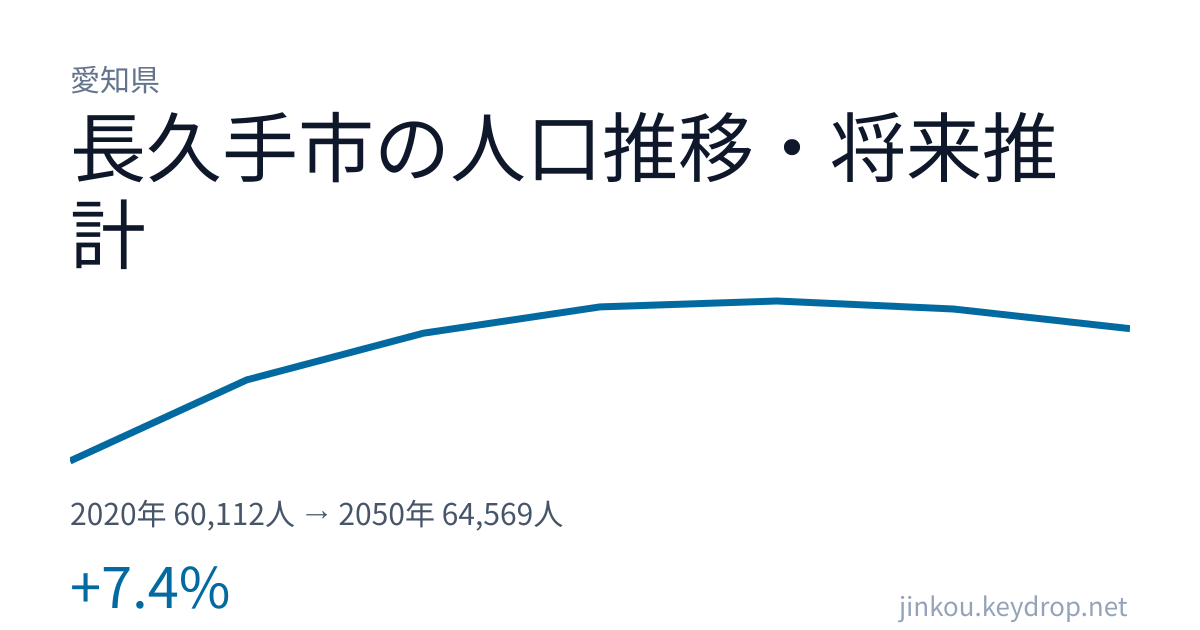 愛知県長久手市の人口推移グラフ(2020年の国勢調査から2050年の将来推計まで)