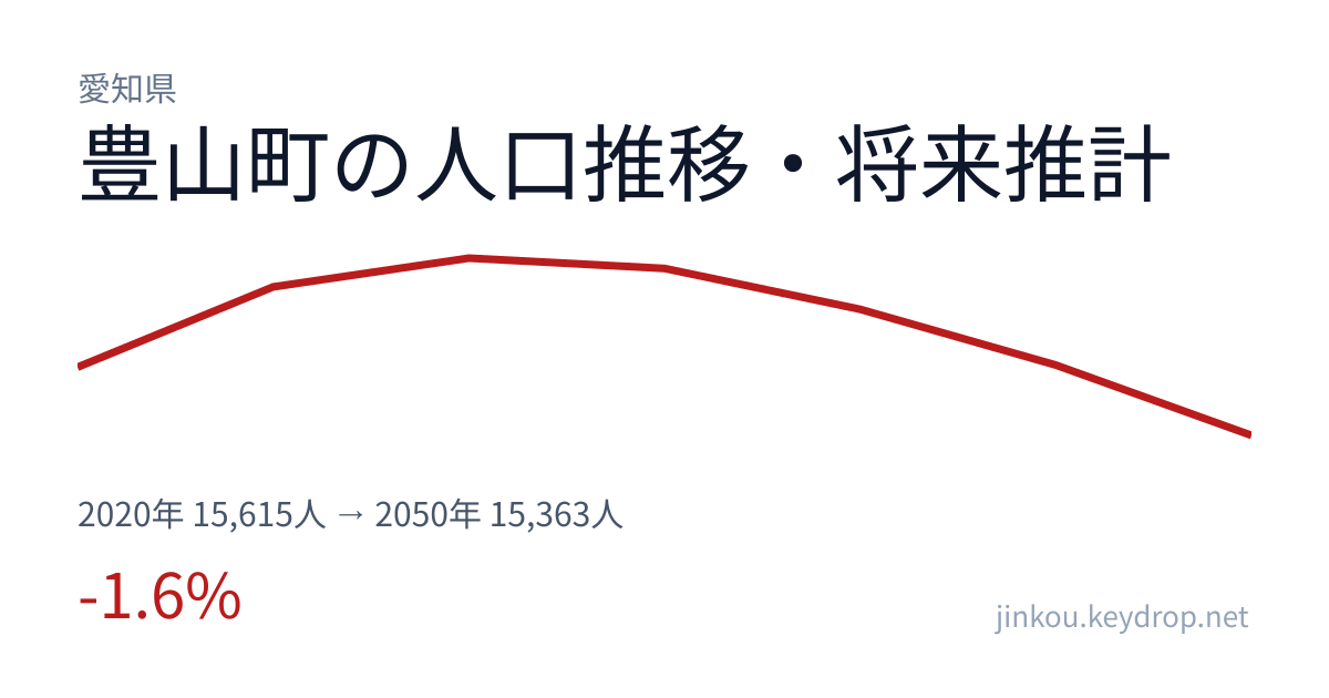 愛知県豊山町の人口推移グラフ（2020年の国勢調査から2050年の将来推計まで）