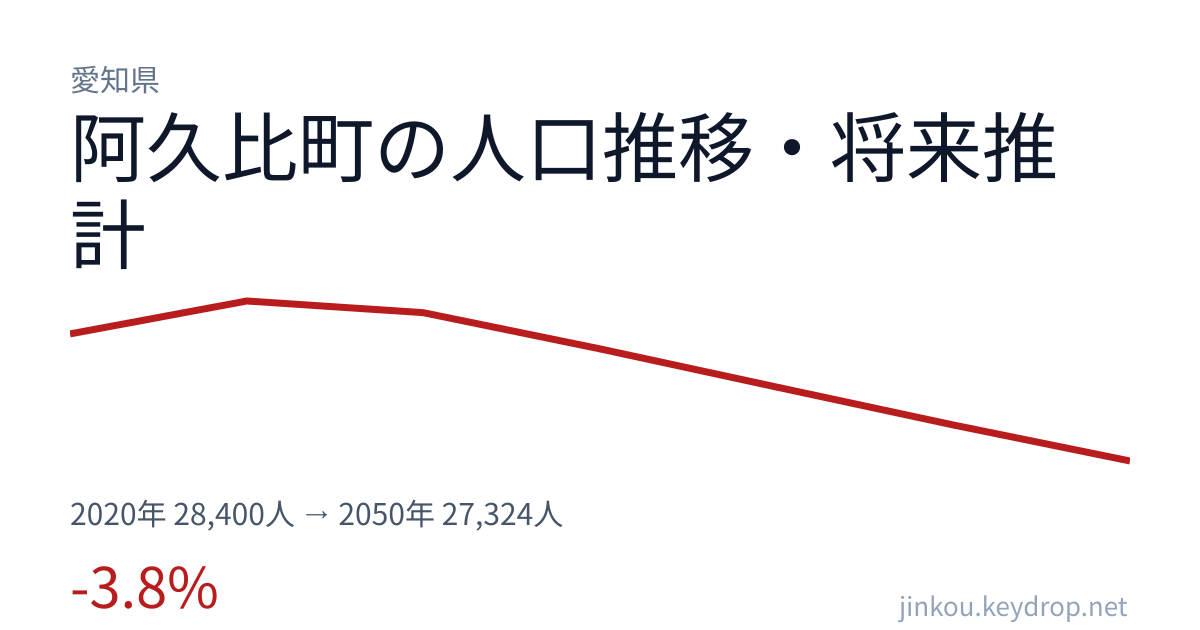 愛知県阿久比町の人口推移グラフ（2020年の国勢調査から2050年の将来推計まで）