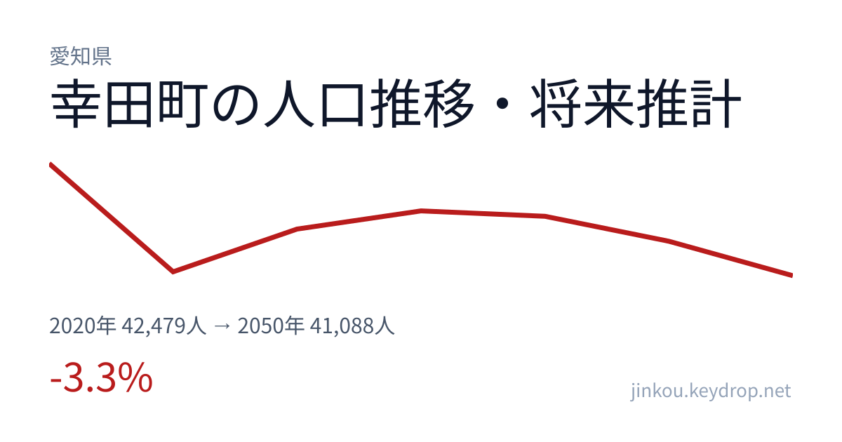 愛知県幸田町の人口推移グラフ（2020年の国勢調査から2050年の将来推計まで）
