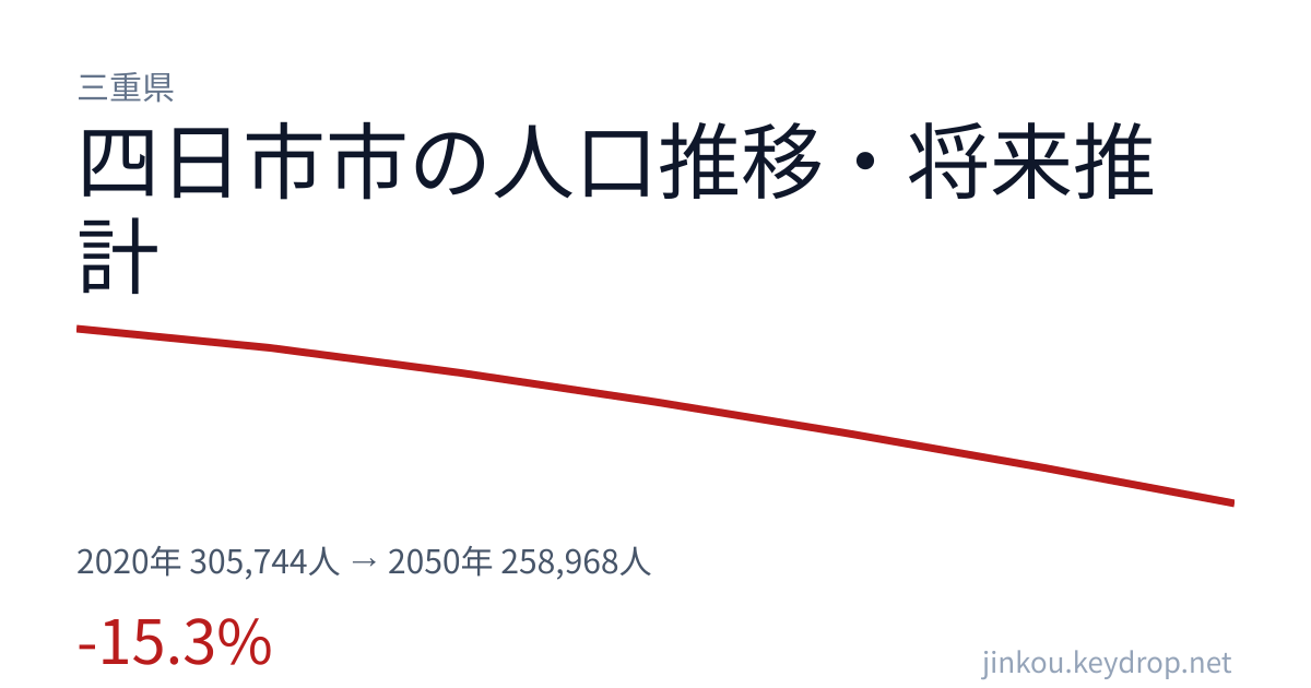 三重県四日市市の人口推移グラフ（2020年の国勢調査から2050年の将来推計まで）