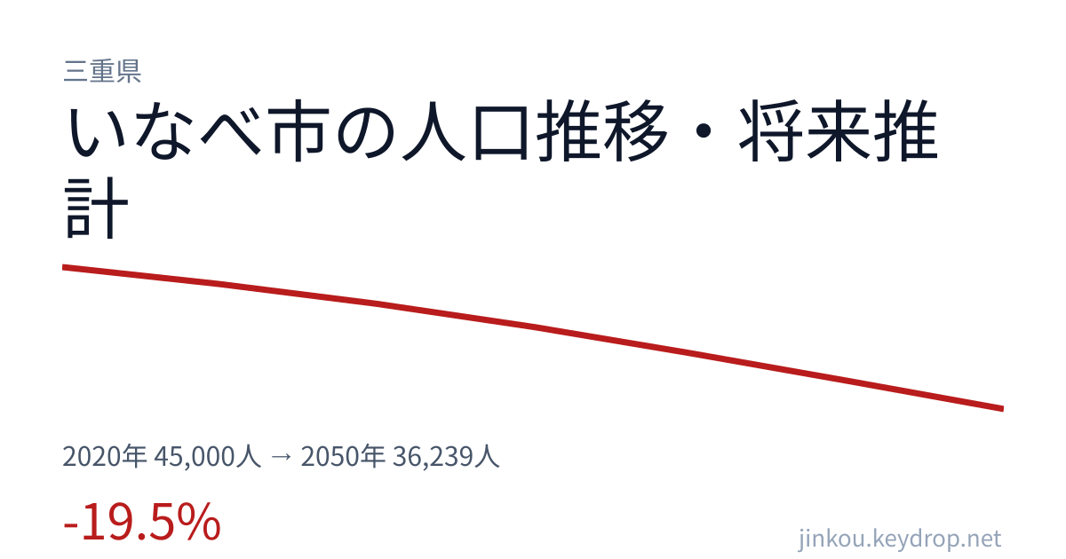 三重県いなべ市の人口推移グラフ(2020年の国勢調査から2050年の将来推計まで)