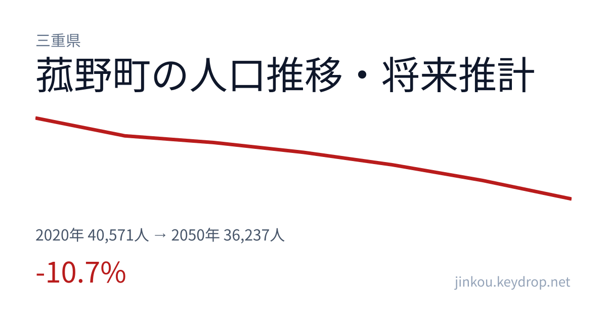 三重県菰野町の人口推移グラフ(2020年の国勢調査から2050年の将来推計まで)