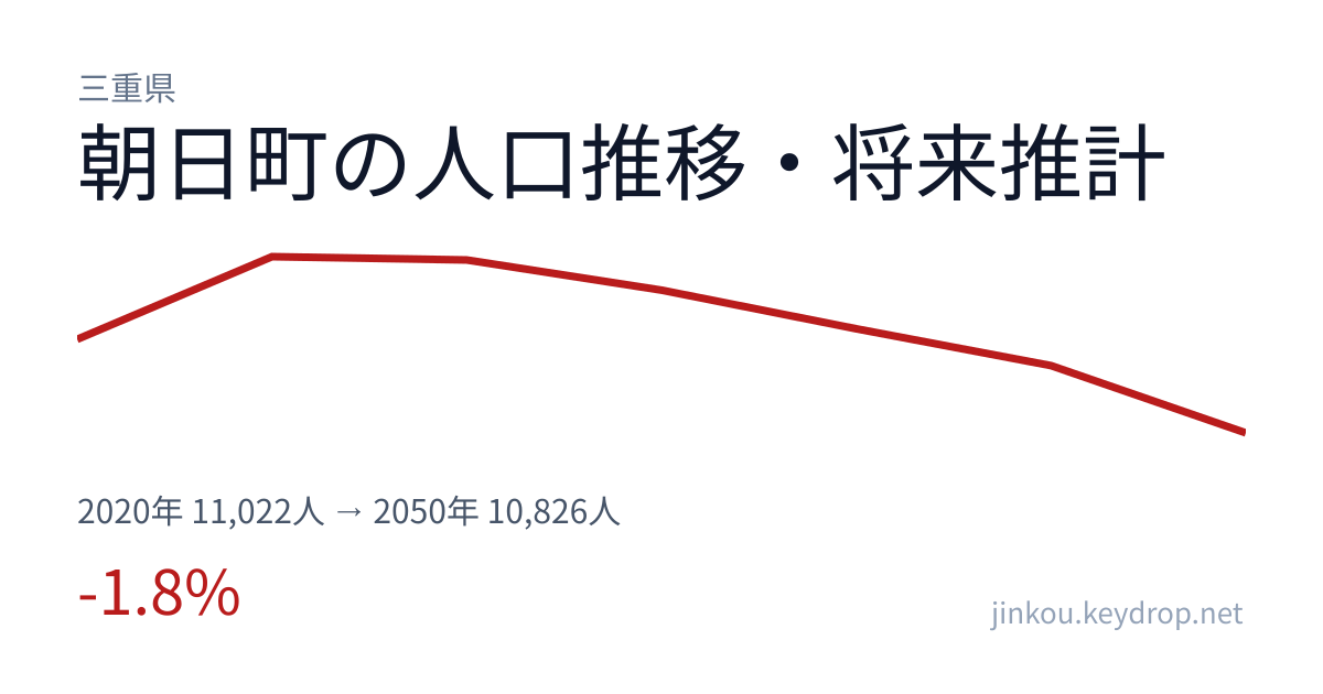 三重県朝日町の人口推移グラフ(2020年の国勢調査から2050年の将来推計まで)