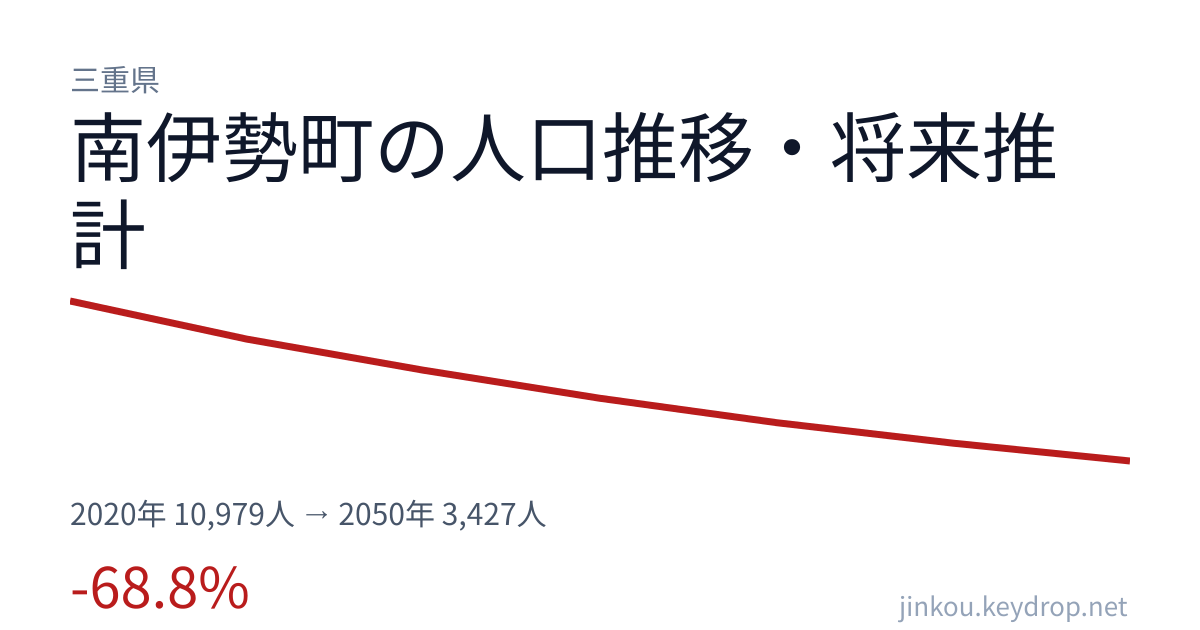 三重県南伊勢町の人口推移グラフ（2020年の国勢調査から2050年の将来推計まで）