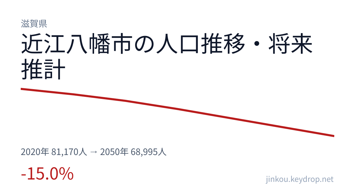 滋賀県近江八幡市の人口推移グラフ（2020年の国勢調査から2050年の将来推計まで）