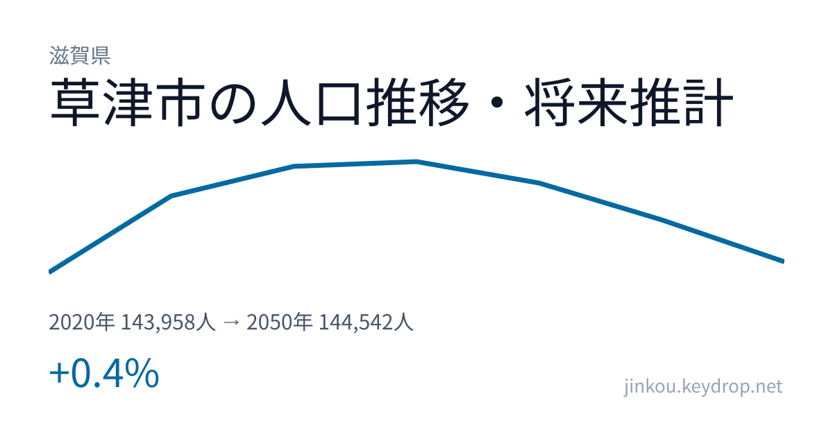 滋賀県草津市の人口推移グラフ（2020年の国勢調査から2050年の将来推計まで）