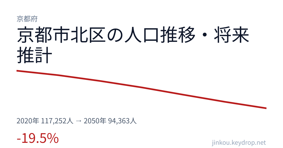 京都府京都市北区の人口推移グラフ(2020年の国勢調査から2050年の将来推計まで)