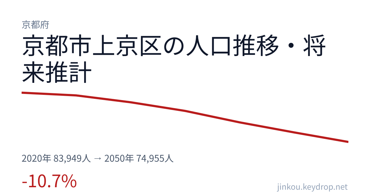 京都府京都市上京区の人口推移グラフ（2020年の国勢調査から2050年の将来推計まで）