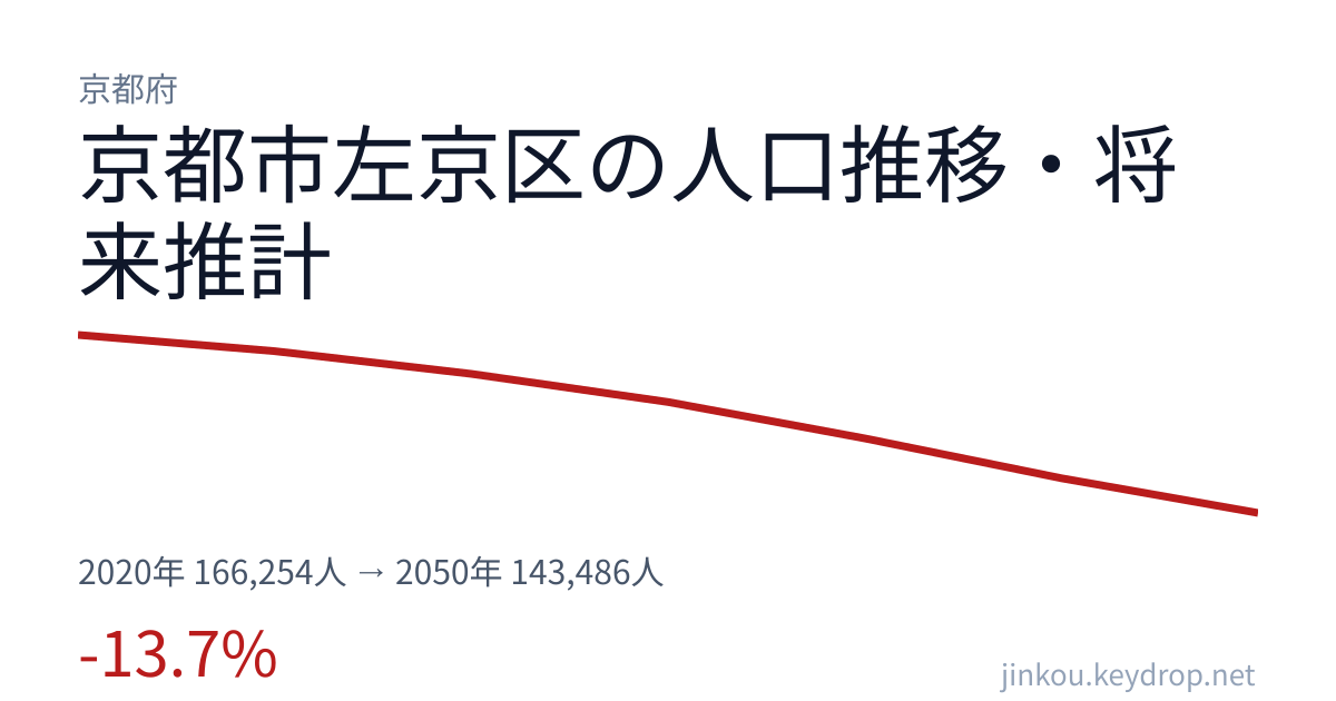 京都府京都市左京区の人口推移グラフ（2020年の国勢調査から2050年の将来推計まで）