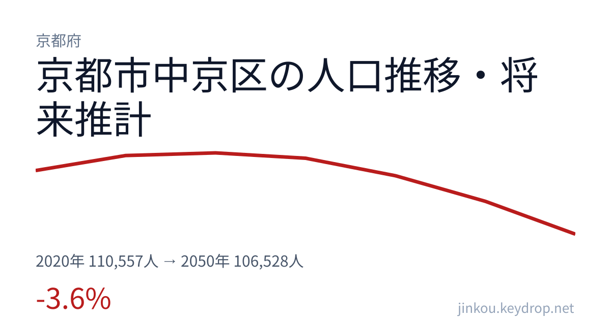京都府京都市中京区の人口推移グラフ(2020年の国勢調査から2050年の将来推計まで)