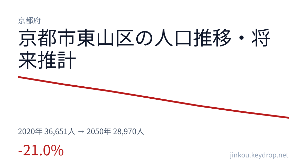 京都府京都市東山区の人口推移グラフ(2020年の国勢調査から2050年の将来推計まで)