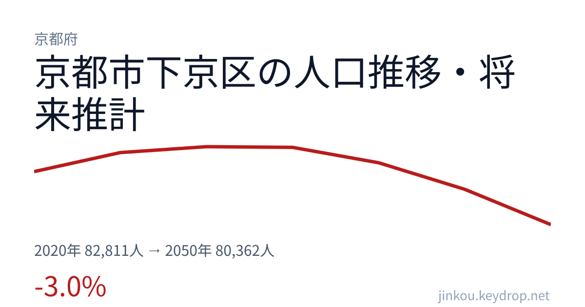 京都府京都市下京区の人口推移グラフ(2020年の国勢調査から2050年の将来推計まで)