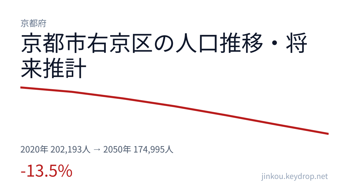 京都府京都市右京区の人口推移グラフ(2020年の国勢調査から2050年の将来推計まで)