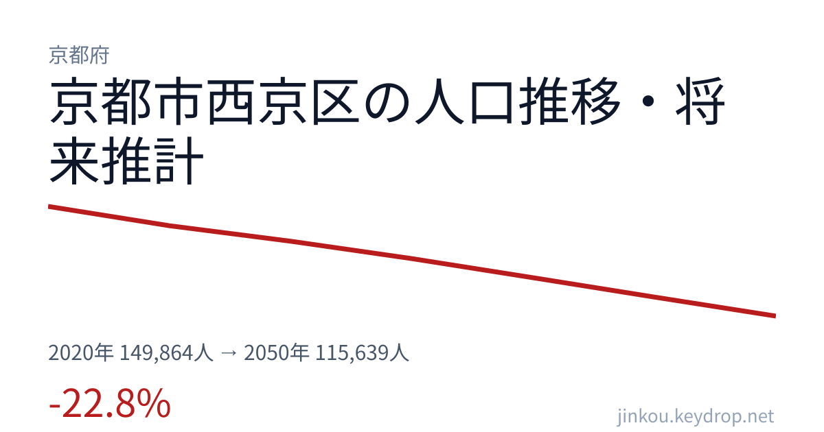 京都府京都市西京区の人口推移グラフ（2020年の国勢調査から2050年の将来推計まで）