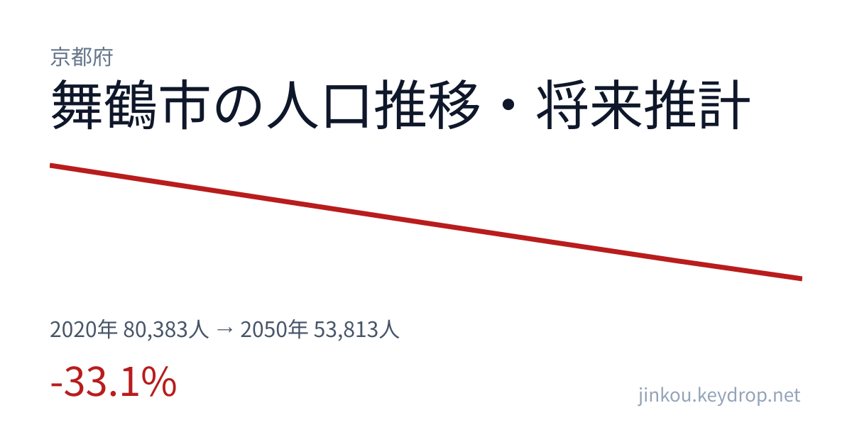 京都府舞鶴市の人口推移グラフ（2020年の国勢調査から2050年の将来推計まで）