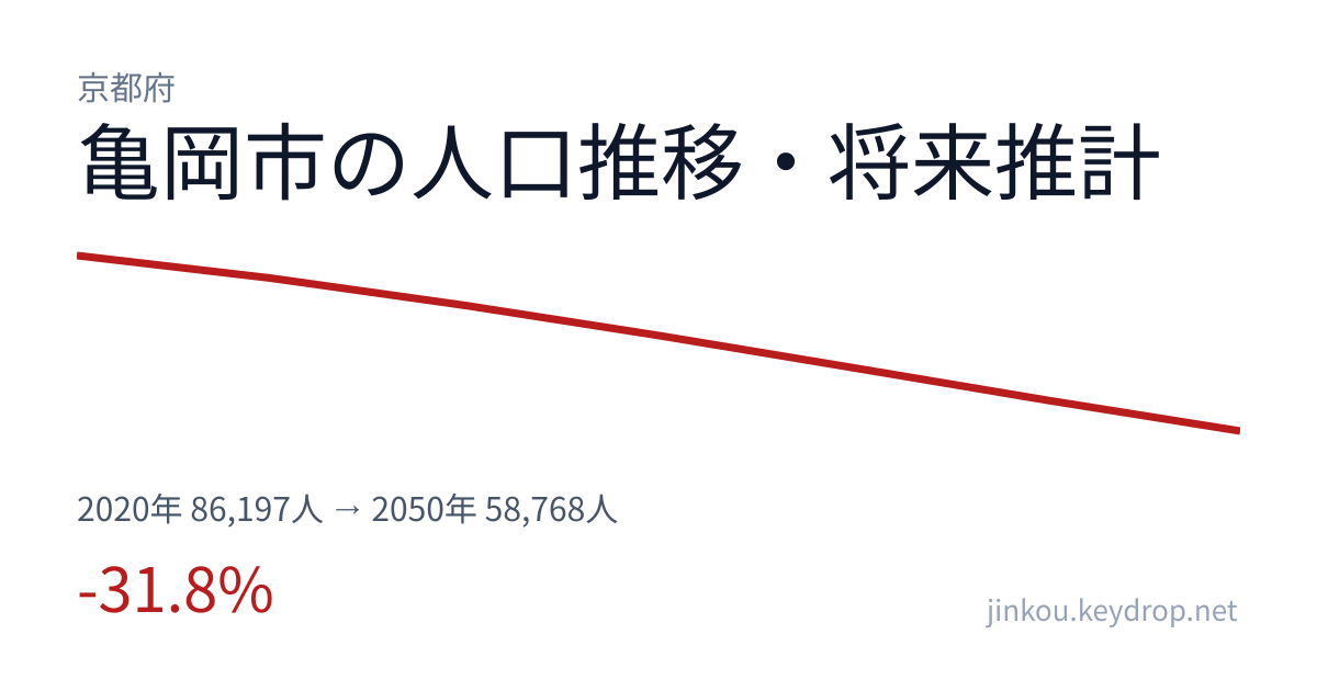 京都府亀岡市の人口推移グラフ(2020年の国勢調査から2050年の将来推計まで)