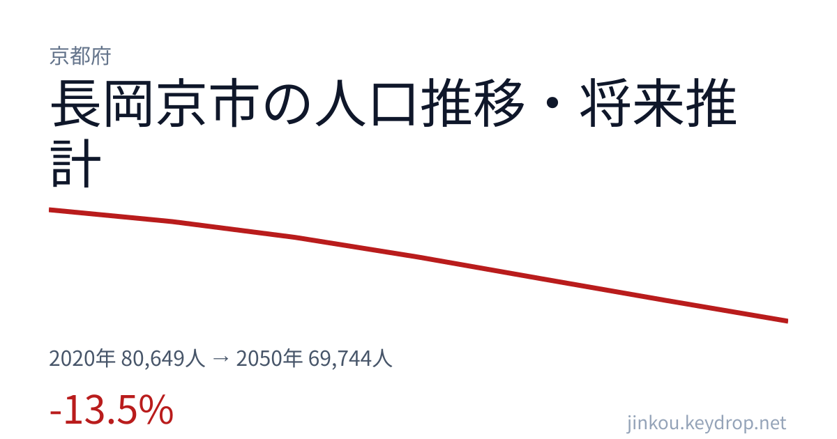 京都府長岡京市の人口推移グラフ(2020年の国勢調査から2050年の将来推計まで)