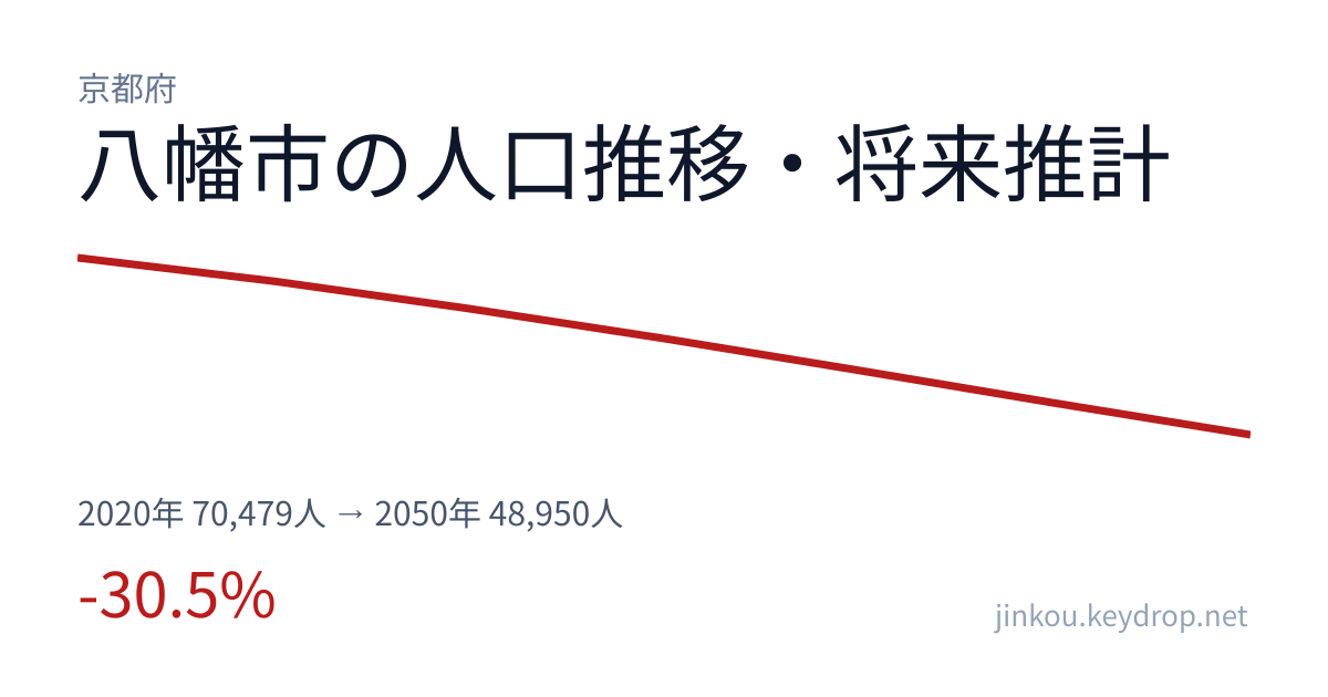 京都府八幡市の人口推移グラフ（2020年の国勢調査から2050年の将来推計まで）