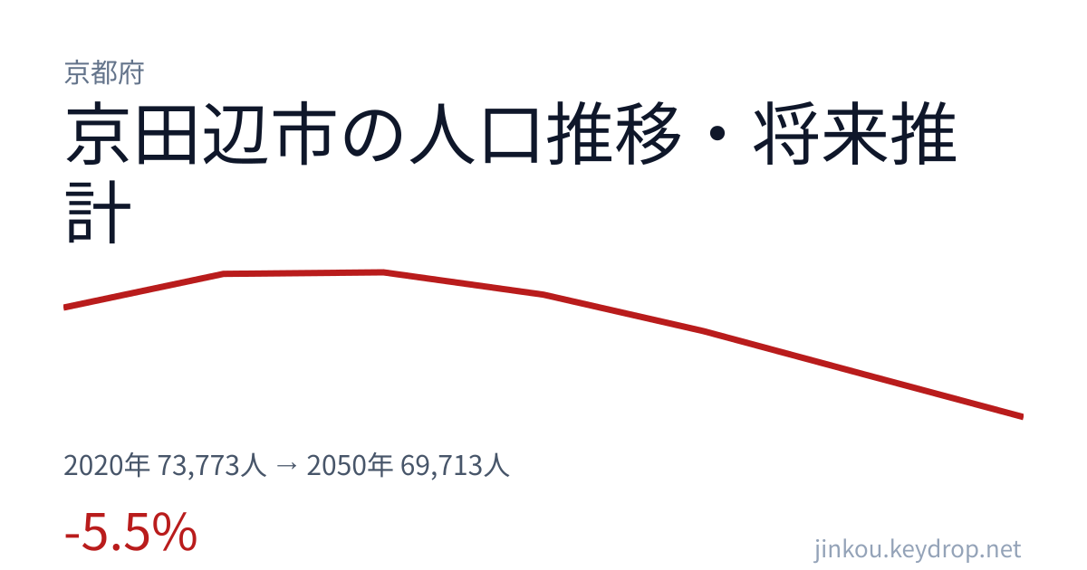 京都府京田辺市の人口推移グラフ(2020年の国勢調査から2050年の将来推計まで)
