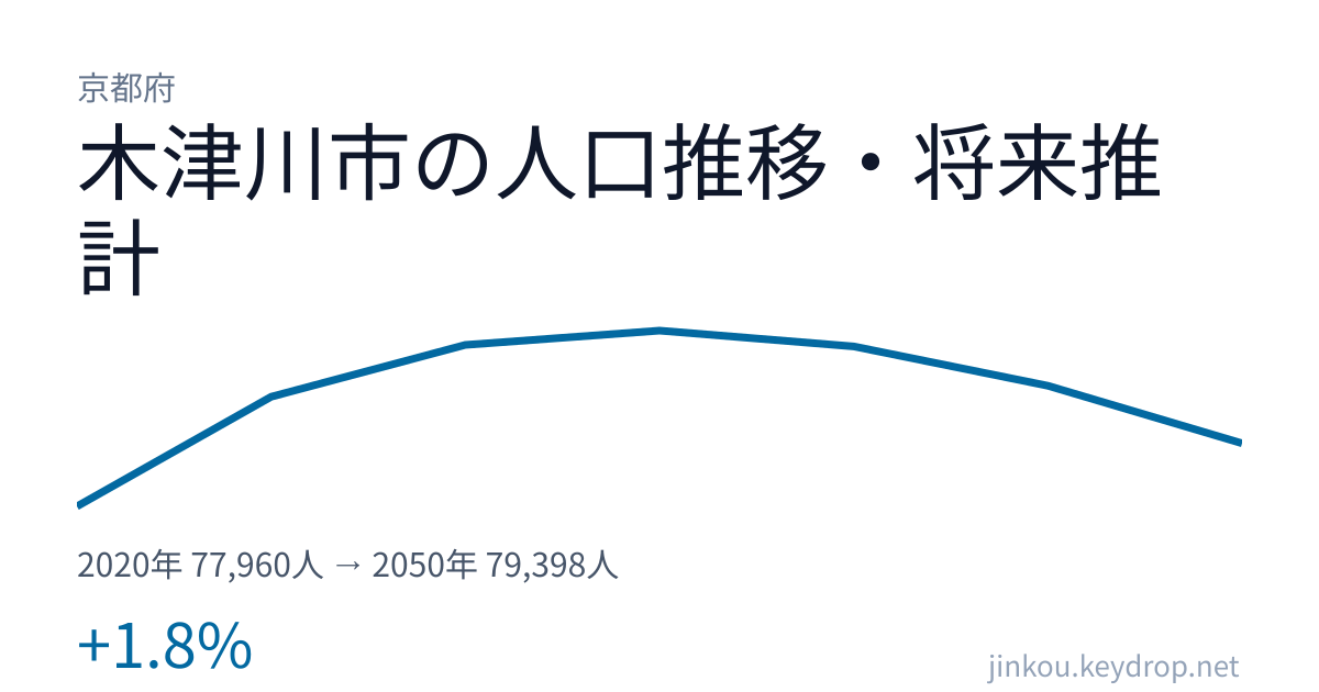 京都府木津川市の人口推移グラフ(2020年の国勢調査から2050年の将来推計まで)