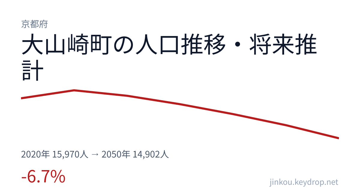 京都府大山崎町の人口推移グラフ(2020年の国勢調査から2050年の将来推計まで)