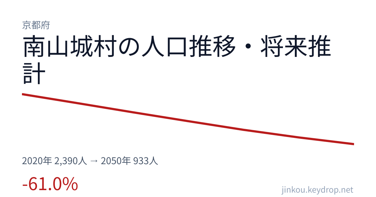 京都府南山城村の人口推移グラフ（2020年の国勢調査から2050年の将来推計まで）
