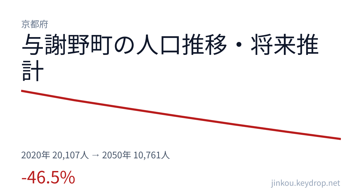 京都府与謝野町の人口推移グラフ(2020年の国勢調査から2050年の将来推計まで)